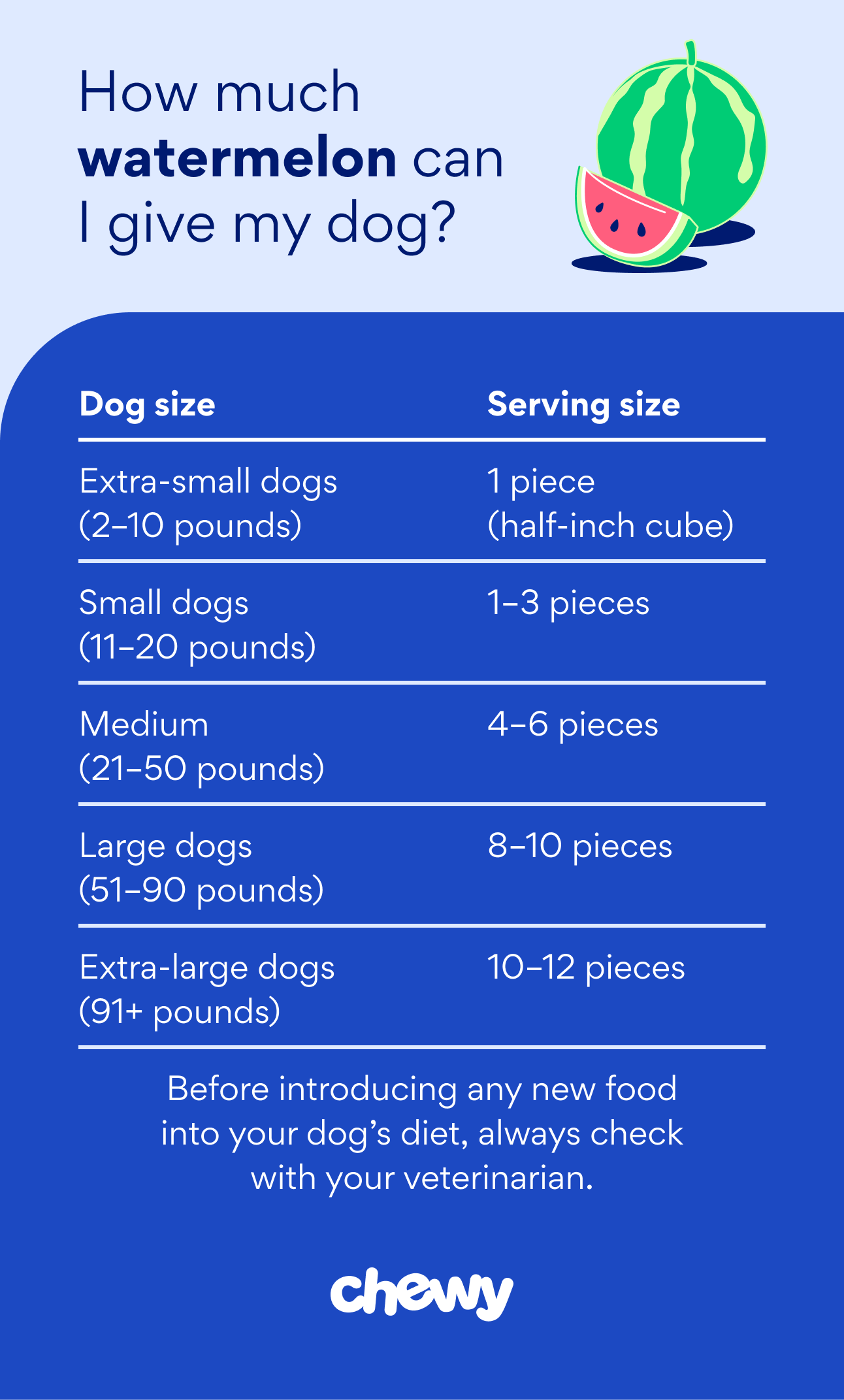 how much watermelon can dogs eat infographic chewy