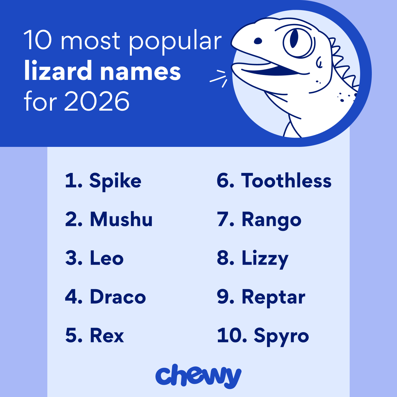 10 most popuular lizard names for 2026: Spike, Mushu, Leo, Draco, Rrex, Toothless, Rango, Lizzy, Reptar, Spyro