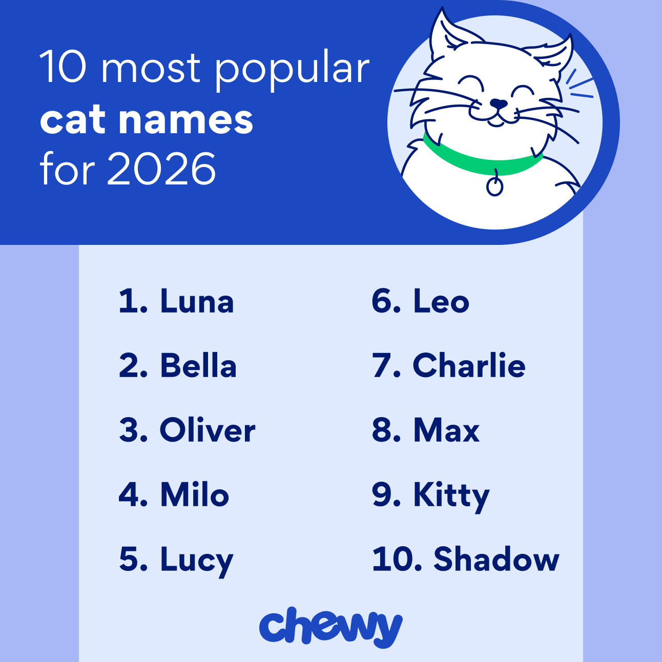 10 most popular cat names for 2026: Luna, Bella, Oliver, Milo, Lucy, Leo, Charlie, Max, Kitty, and Shadow