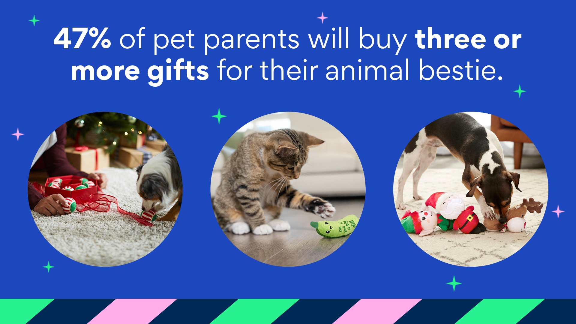 3 photos of dogs and cats playing with holiday toys. Text: 47% of pet parents will buy three or more gifts for their animal bestie