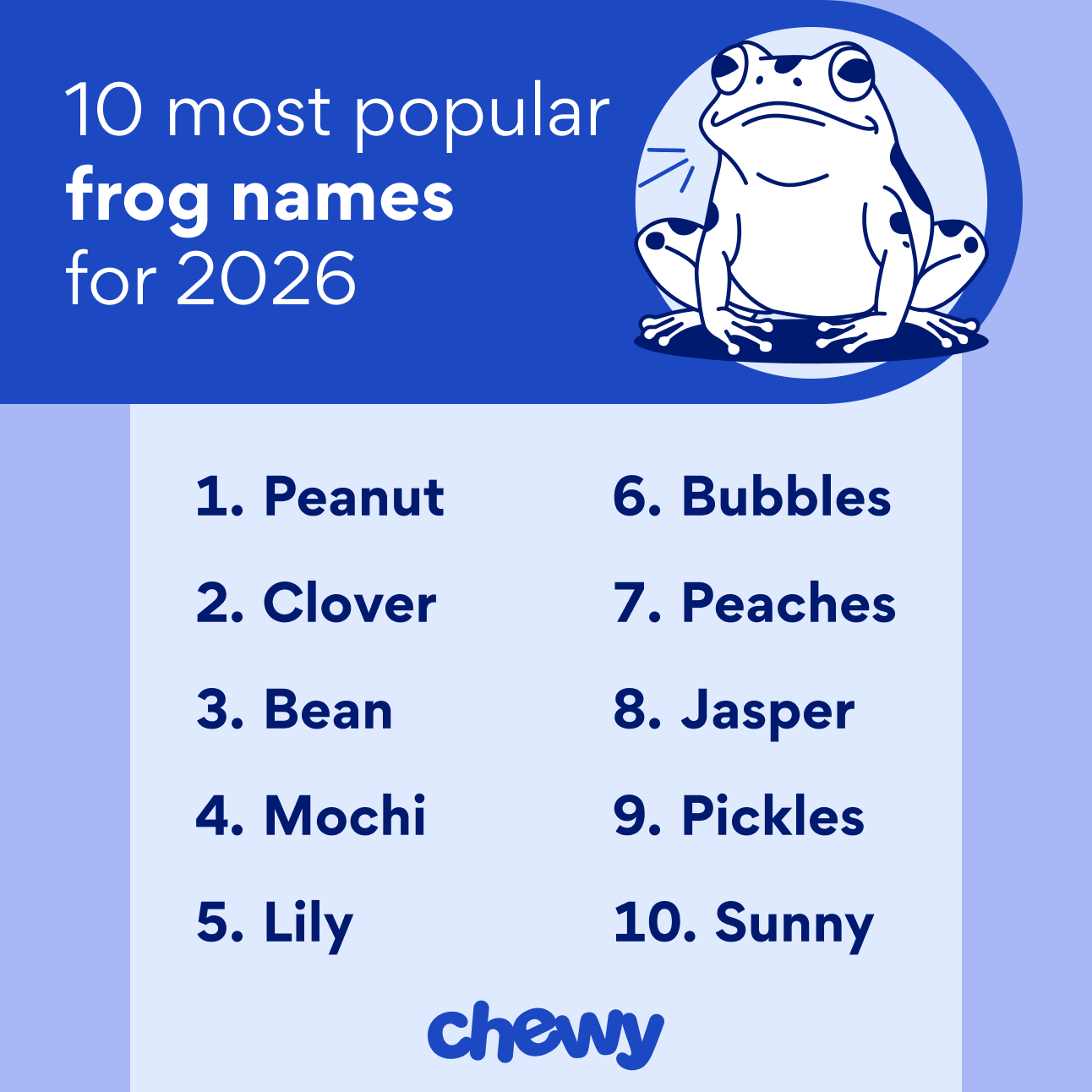 10 most popular frog names for 2026: Peanut, Clover, Bean, Mochi, Lily, Bubbles, Peaches, Jasper, Pickles, Sunny
