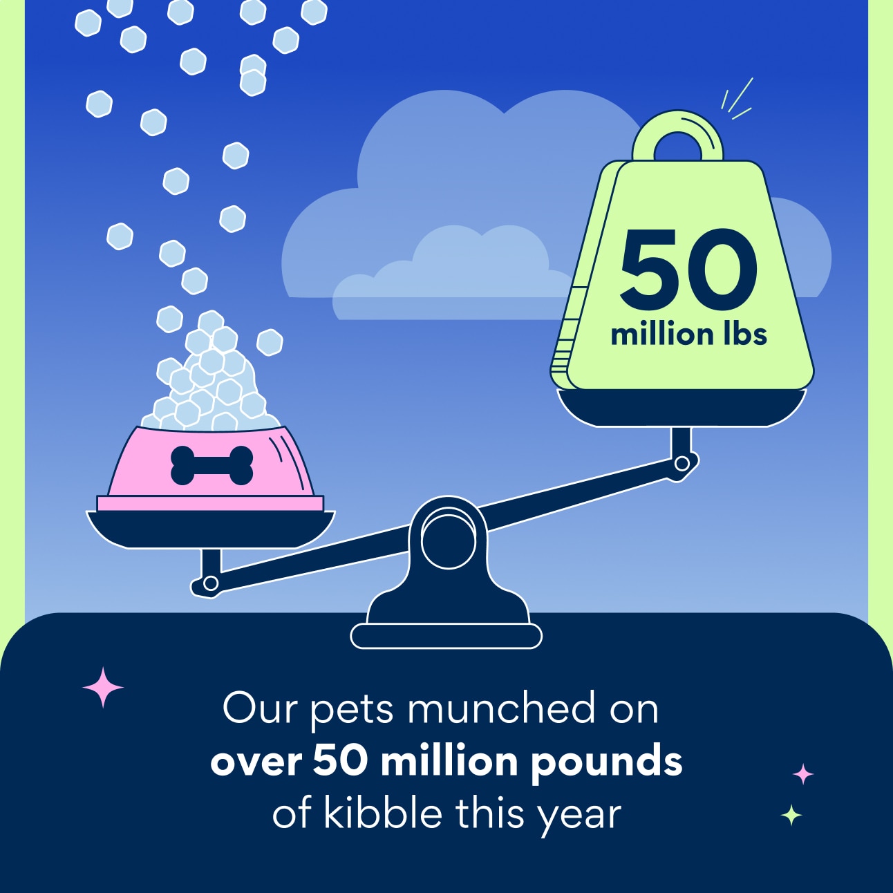 Illustration of a dog food bowl with kibble on a scale with a 50 million lb weight on the other side. Text reads, "Our pets munched on over 50 million pounds of kibble this year"