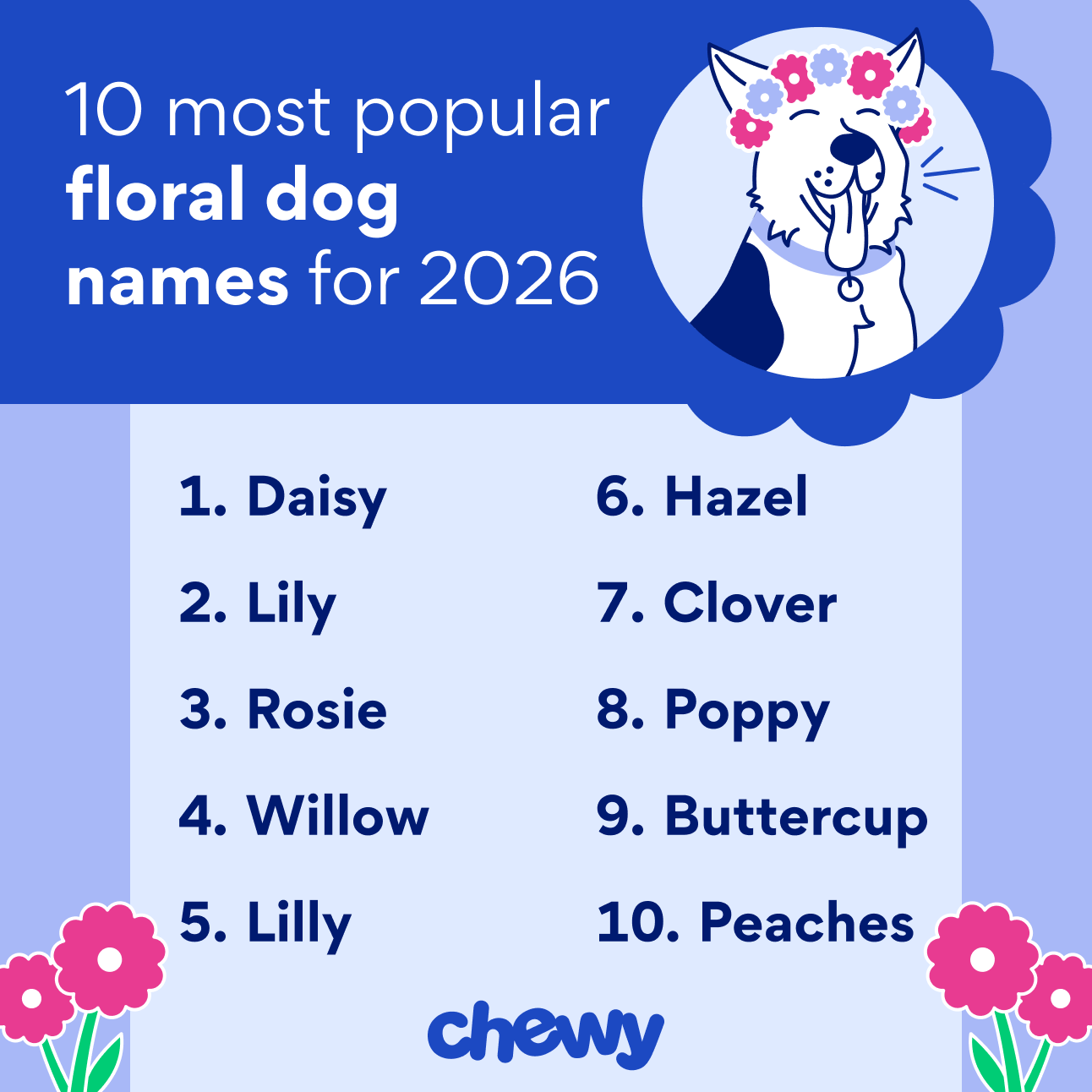 10 most popular floral dog names for 2026: Daisy, Lily, Rosie, Willow, Lilly, Hazel, Clover, Poppy, Buttercup, Peaches