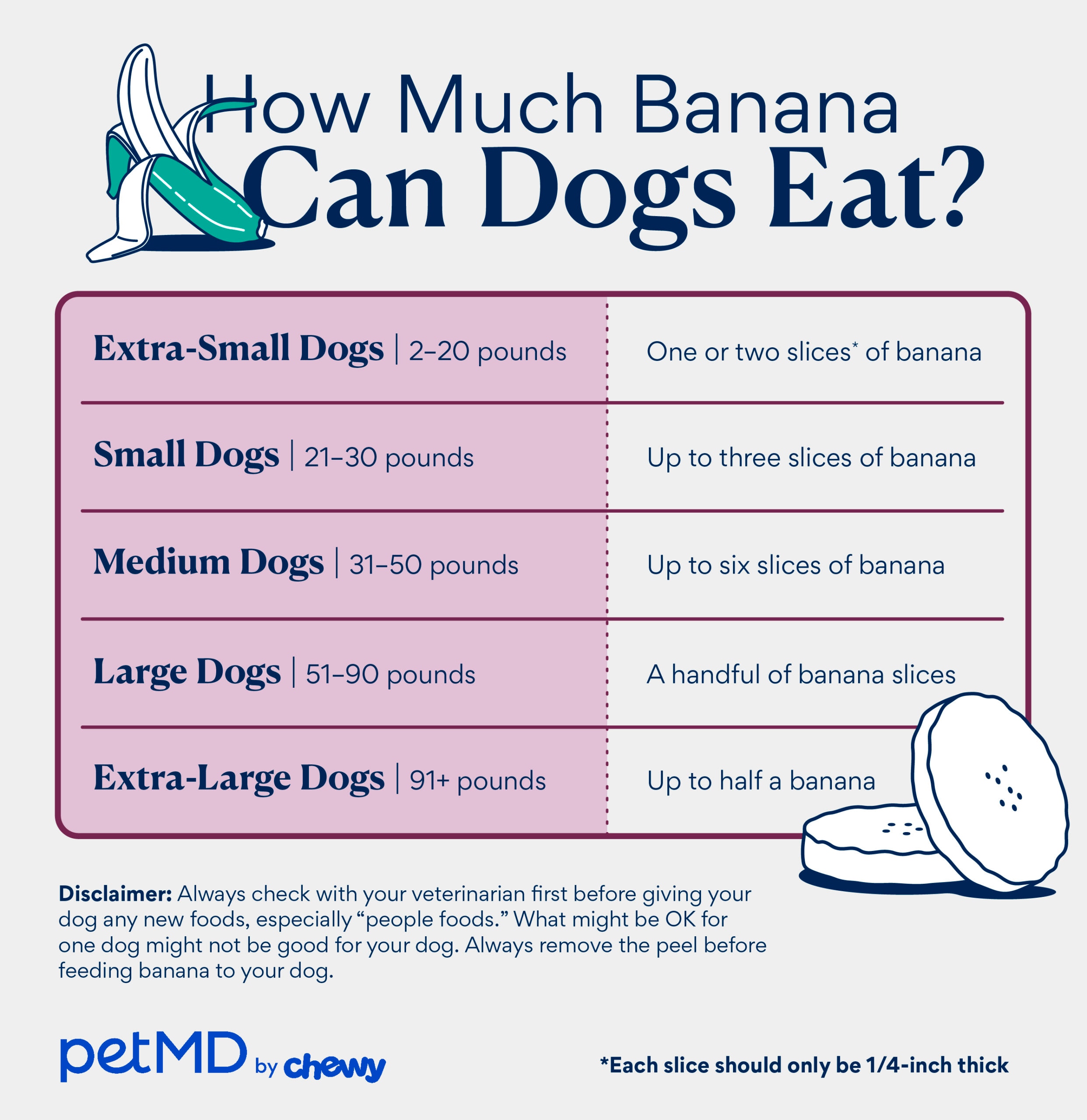 Recommended serving sizes for dogs based on body weight.