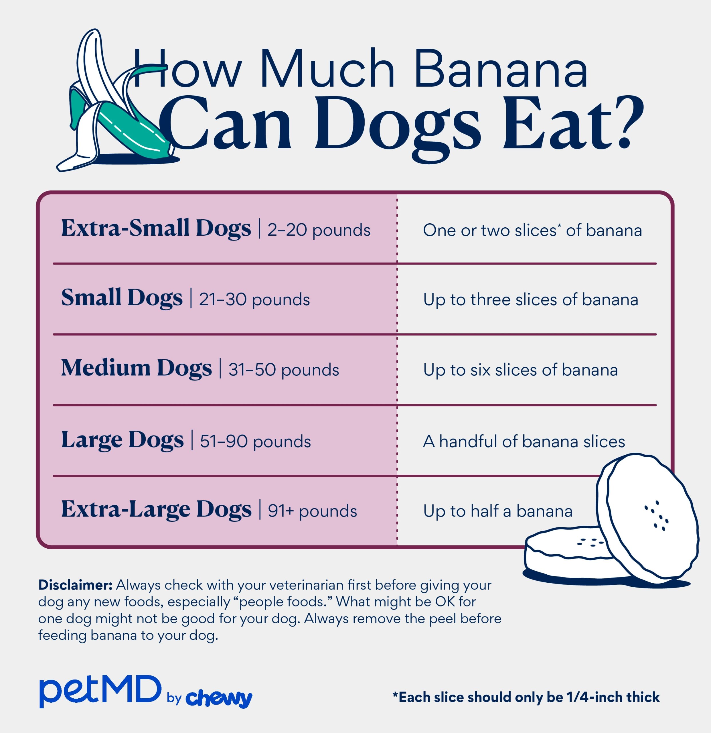 Recommended serving sizes for dogs based on body weight.